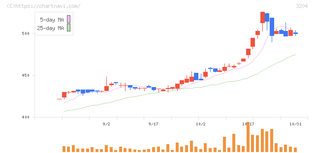 トーア紡コーポレーション(3204)の日足チャート