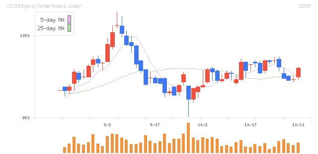 ダイドーリミテッド(3205)の日足チャート