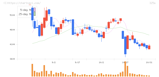 ＴＥＮＴＩＡＬ(325A)の日足チャート