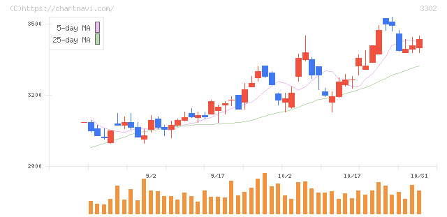 帝国繊維(3302)の日足チャート