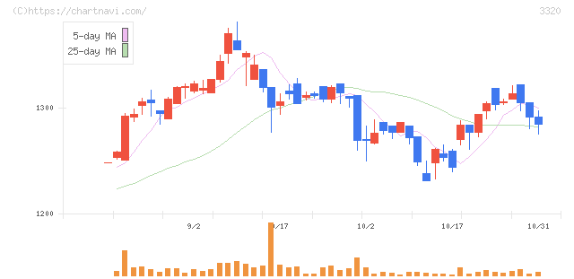 クロスプラス(3320)の日足チャート