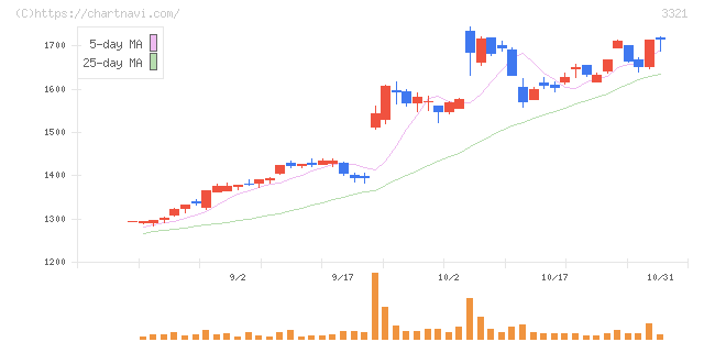 ミタチ産業(3321)の日足チャート