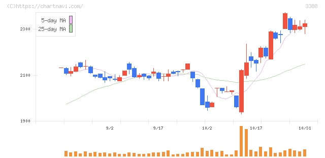 明治電機工業(3388)の日足チャート