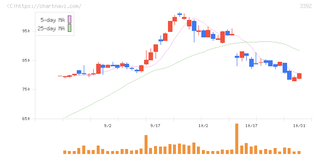 デリカフーズホールディングス(3392)の日足チャート
