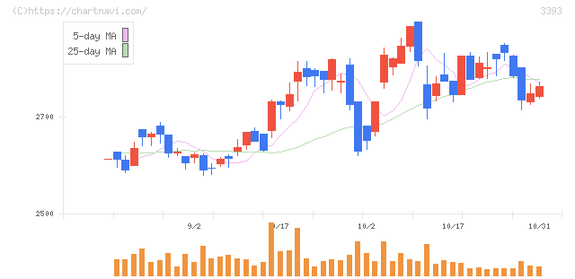 スターティアホールディングス(3393)の日足チャート