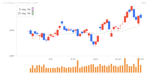 帝人(3401)の日足チャート