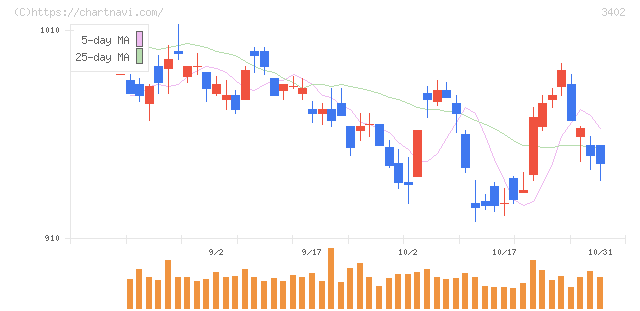 東レ(3402)の日足チャート