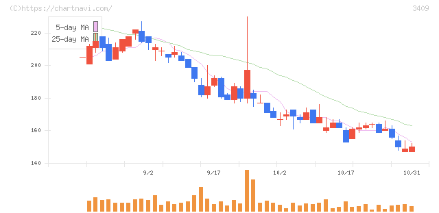 北紡(3409)の日足チャート