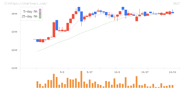 大木ヘルスケアホールディングス(3417)の日足チャート