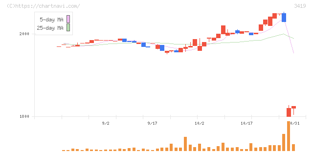 アートグリーン(3419)の日足チャート