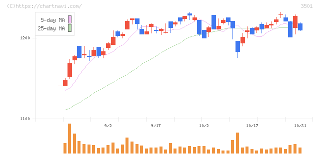 ＳＵＭＩＮＯＥ(3501)の日足チャート