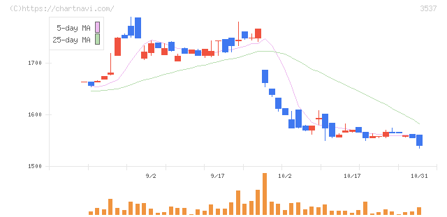 昭栄薬品(3537)の日足チャート