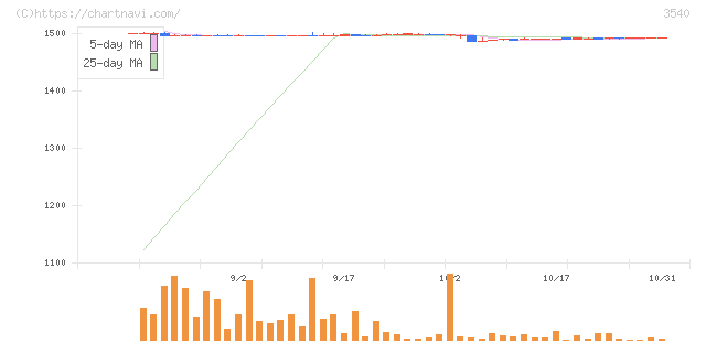 歯愛メディカル(3540)の日足チャート
