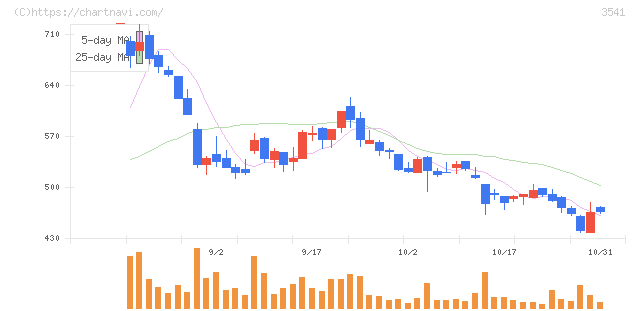 農業総合研究所(3541)の日足チャート