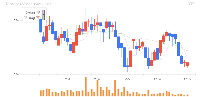 ピーバンドットコム(3559)の日足チャート