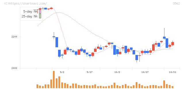 Ｎｏ．１(3562)の日足チャート