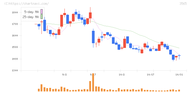 アセンテック(3565)の日足チャート