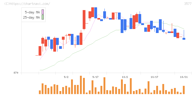 東海染工(3577)の日足チャート