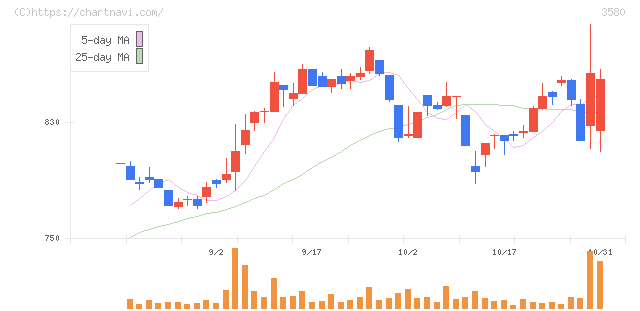 小松マテーレ(3580)の日足チャート