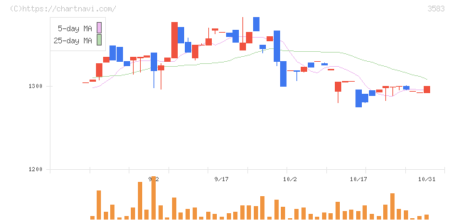 オーベクス(3583)の日足チャート