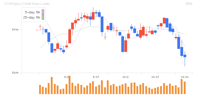 ワコールホールディングス(3591)の日足チャート