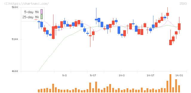 ホギメディカル(3593)の日足チャート