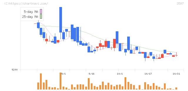 自重堂(3597)の日足チャート