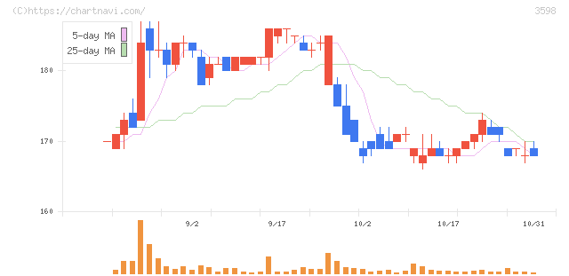 山喜(3598)の日足チャート