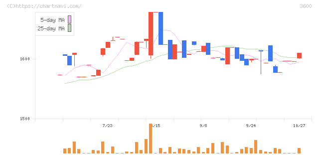 フジックス(3600)の日足チャート