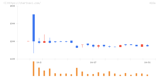 富士ユナイトホールディングス(416A)の日足チャート