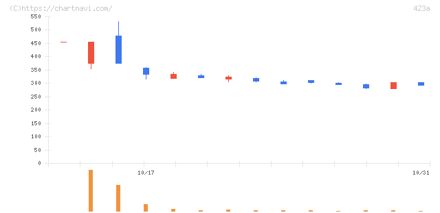ライオン事務器(423A)の日足チャート