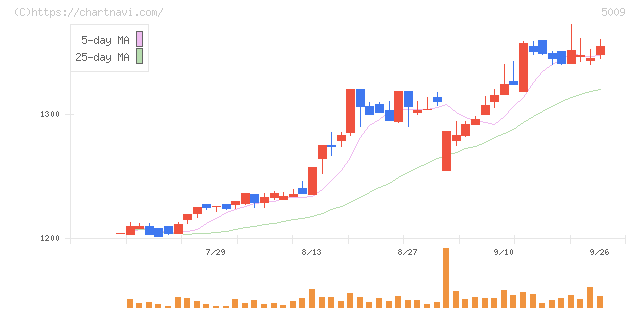 富士興産(5009)の日足チャート
