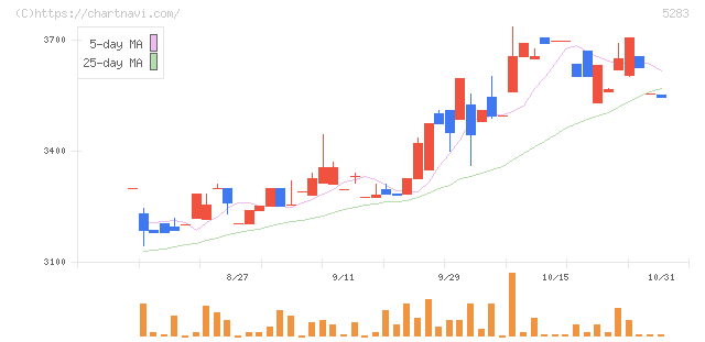 高見澤(5283)の日足チャート