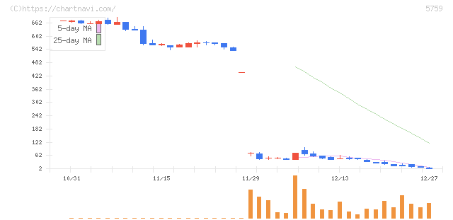 日本電解(5759)の日足チャート