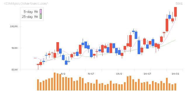 古河電気工業(5801)の日足チャート
