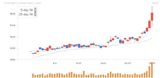 住友電気工業(5802)の日足チャート