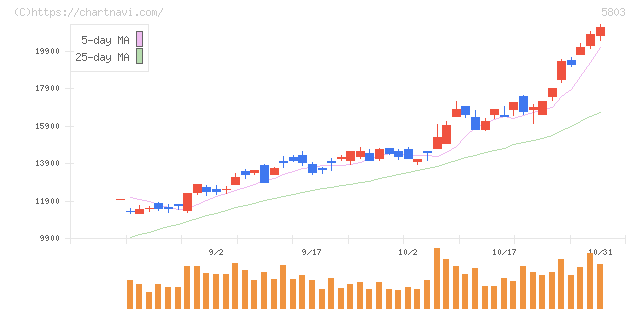フジクラ(5803)の日足チャート