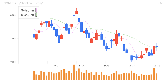 ＳＷＣＣ(5805)の日足チャート