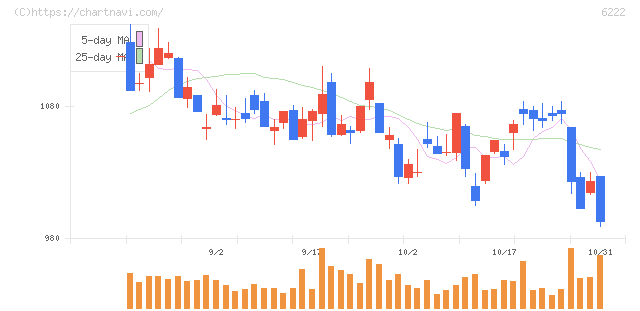 島精機製作所(6222)の日足チャート