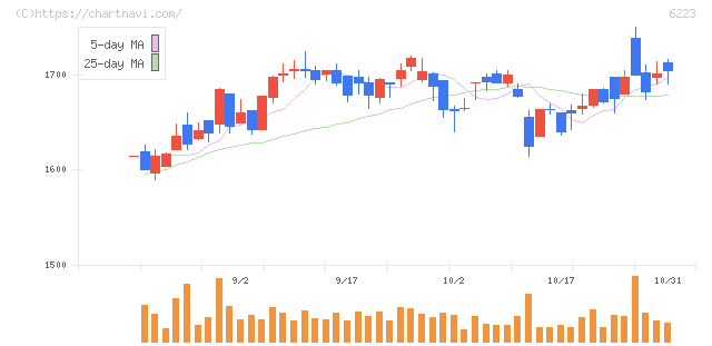 西部技研(6223)の日足チャート