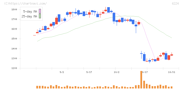 ＪＲＣ(6224)の日足チャート