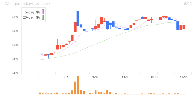 エコム(6225)の日足チャート