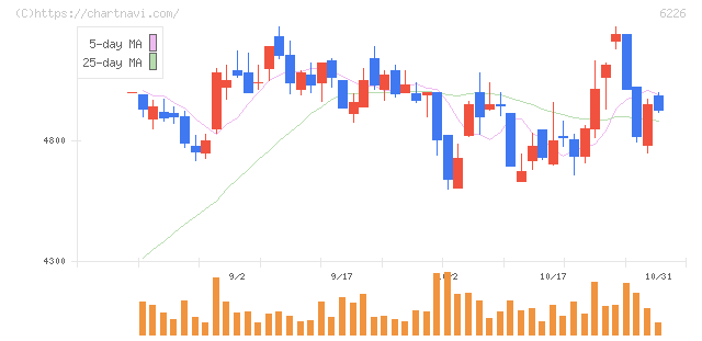 守谷輸送機工業(6226)の日足チャート