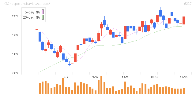 ＡＩメカテック(6227)の日足チャート
