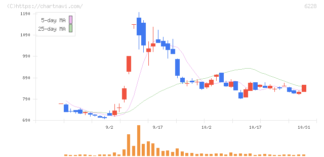 ジェイ・イー・ティ(6228)の日足チャート