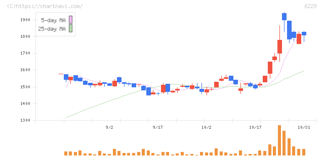 オーケーエム(6229)の日足チャート