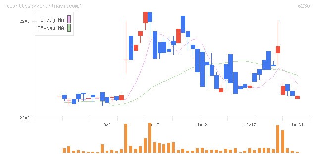 ＳＡＮＥＩ(6230)の日足チャート