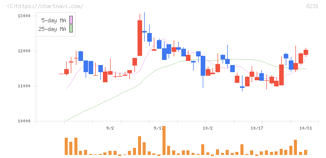 木村工機(6231)の日足チャート