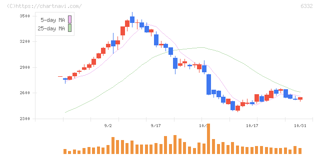 月島ホールディングス(6332)の日足チャート