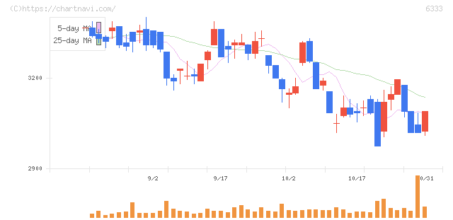 帝国電機製作所(6333)の日足チャート